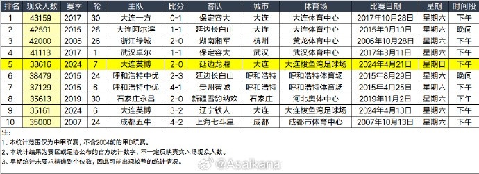 大连英博本轮38616人观战，在中甲历史榜中排名第五