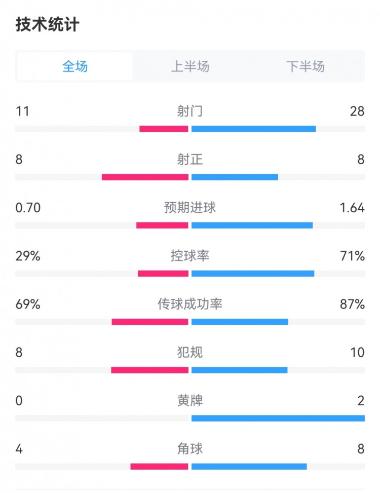 利物浦2-2西汉姆全场数据：射门28-11，控球率71%-29%