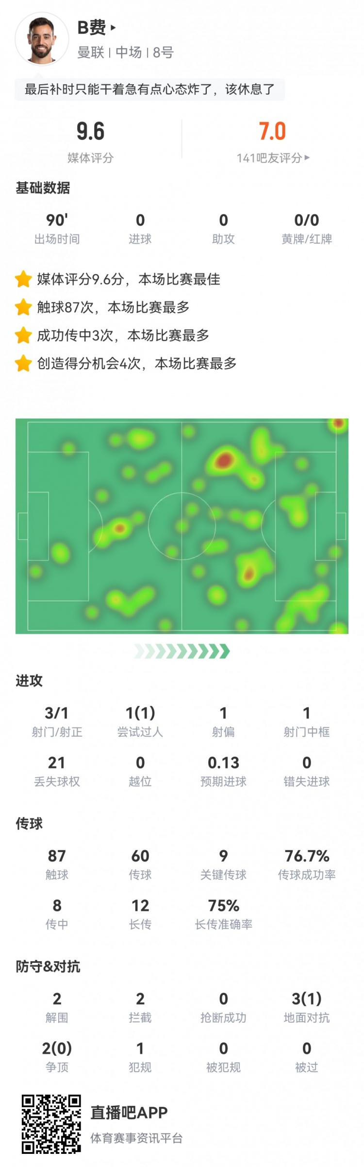 B费数据：9次关键传球，4次创造良机，1次中柱，评分全场最高9.6