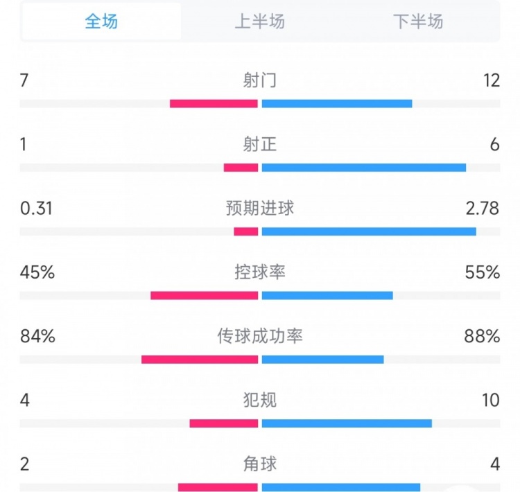 新英格兰革命vs迈阿密数据：射门7比12&射正1比6，犯规4比10