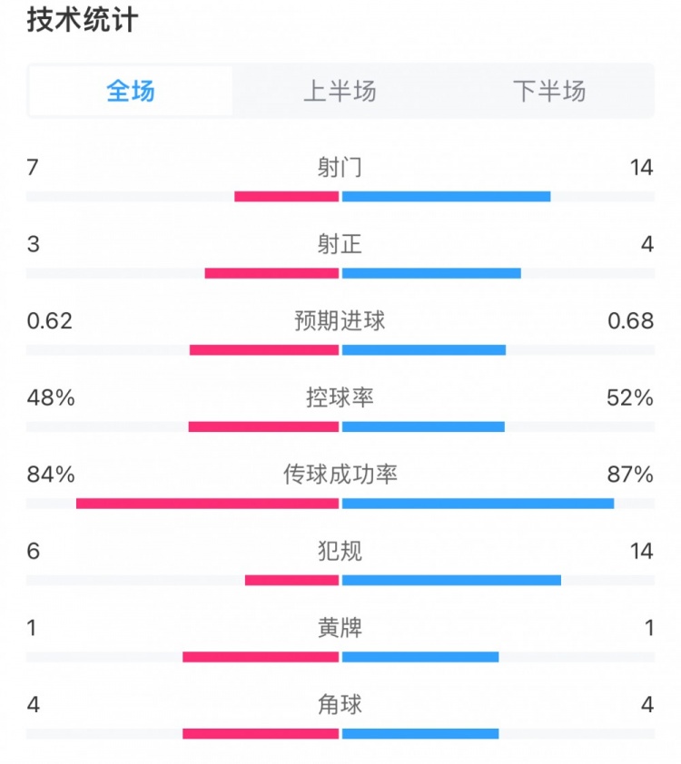 阿根廷vs哥伦比亚90分钟数据：射门7次对14次，犯规6次对14次