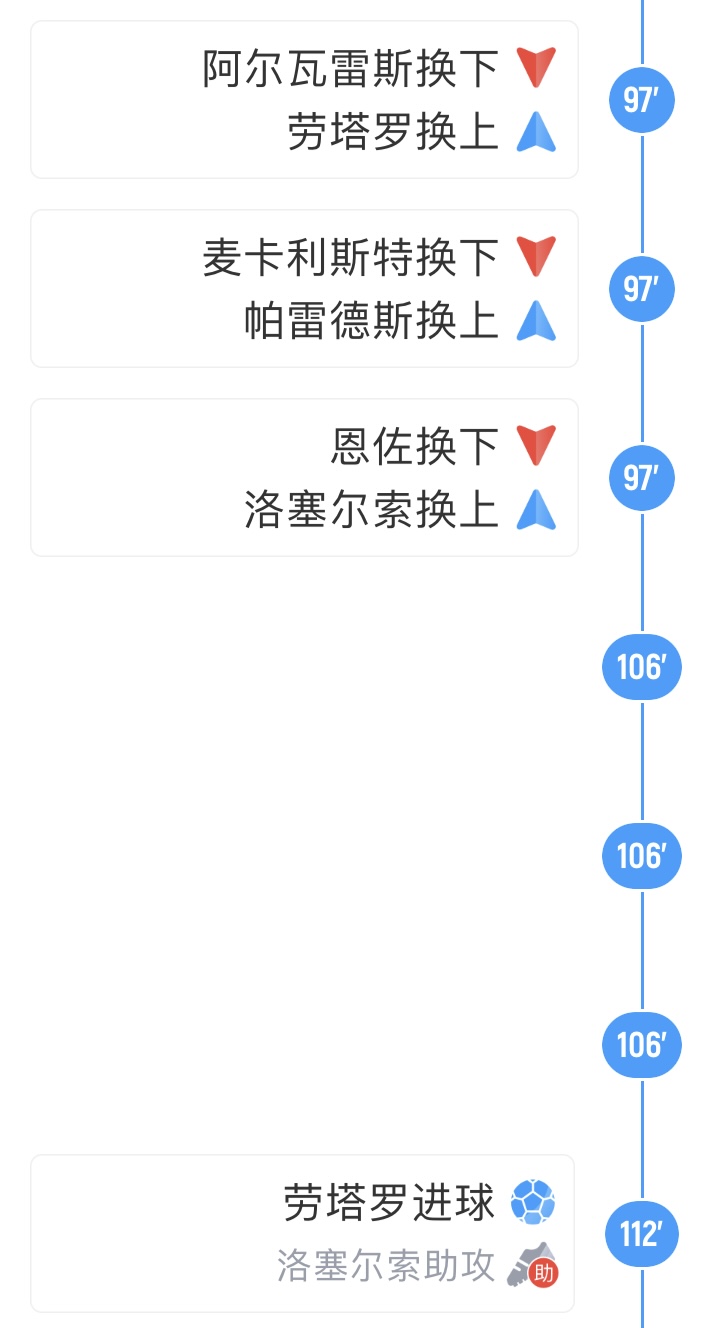 97分钟劳塔罗、洛塞尔索登场；112分钟洛塞尔索助攻劳塔罗绝杀！