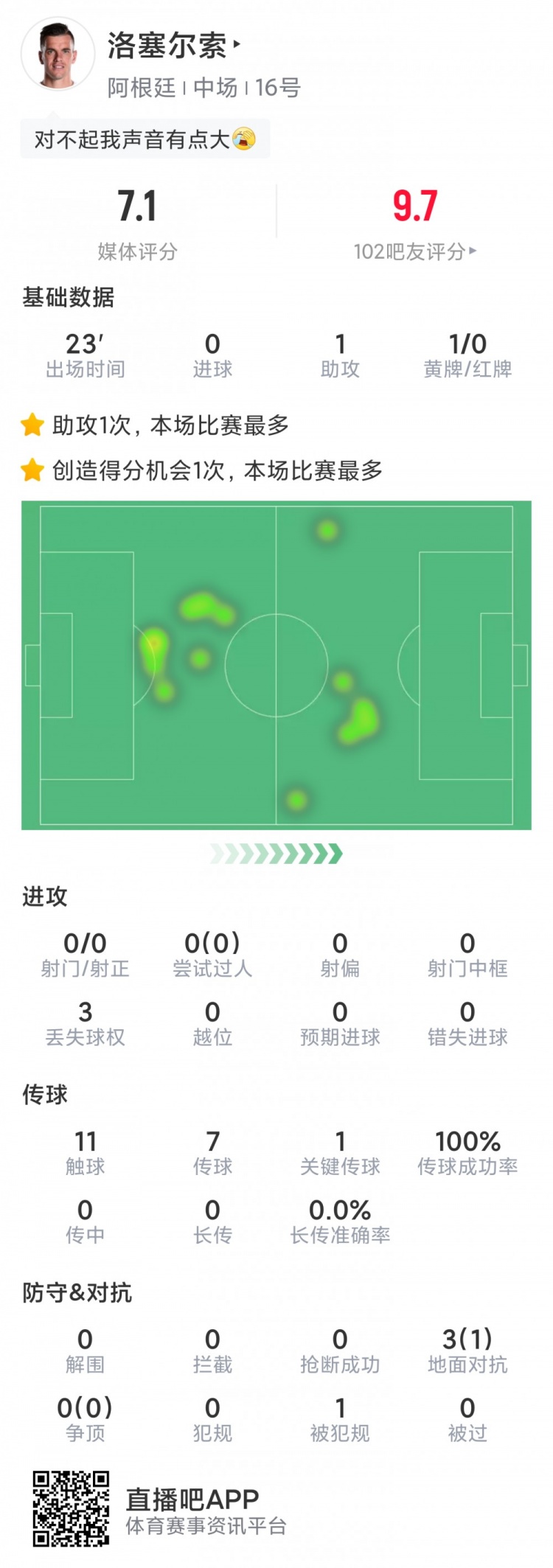 洛塞尔索替补登场数据：送出精彩助攻，传球成功率100%