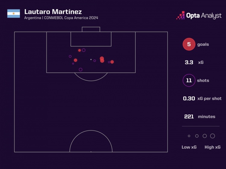 高效！劳塔罗美洲杯数据：出场221分钟射门11次，打进5球斩获金靴