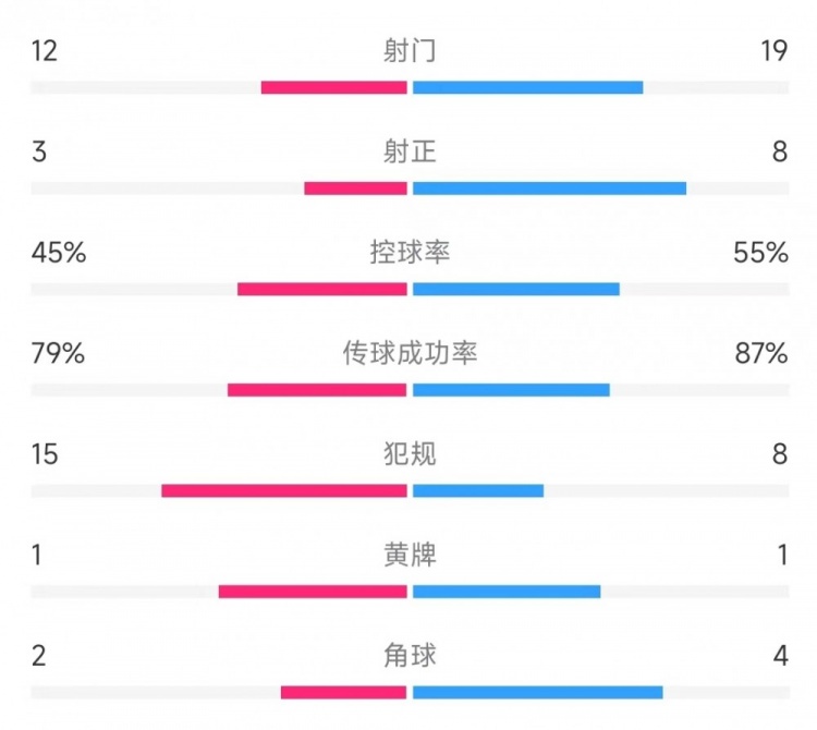 迈阿密vs哥伦布机员数据：射门12比19，射正3比8，控球率45%比55%