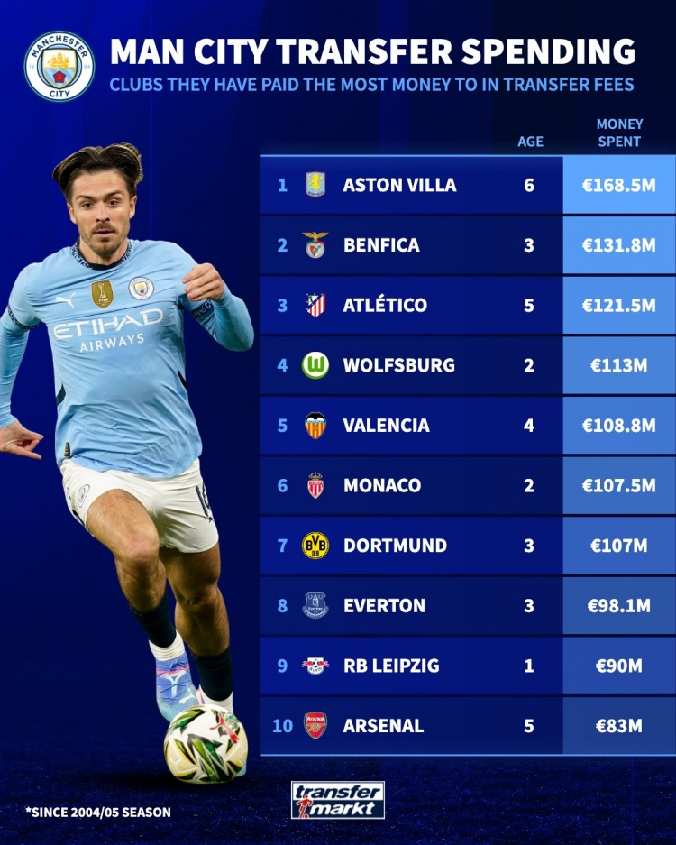 近20年收取曼城转会费榜：维拉1.685亿欧居首，本菲卡、马竞前三