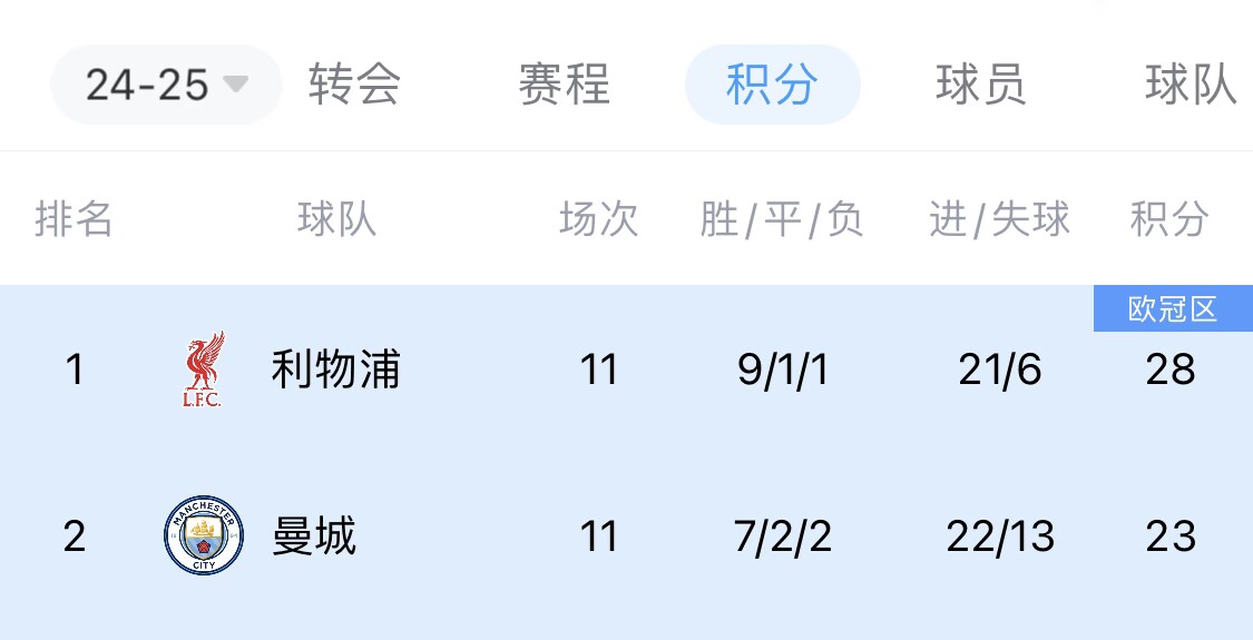 利物浦再破垄断？曼城7年6冠统治英超，落后5分＆能否卷土重来？