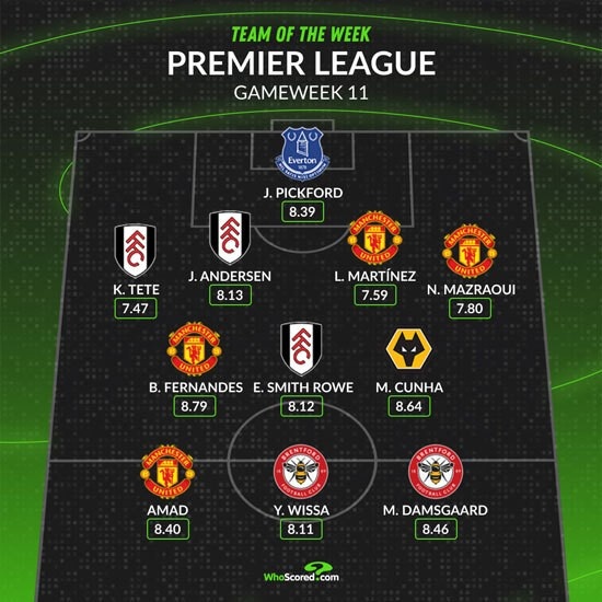 WhoScored英超第11轮最佳阵：B费、史密斯-罗在列，曼联4人入选