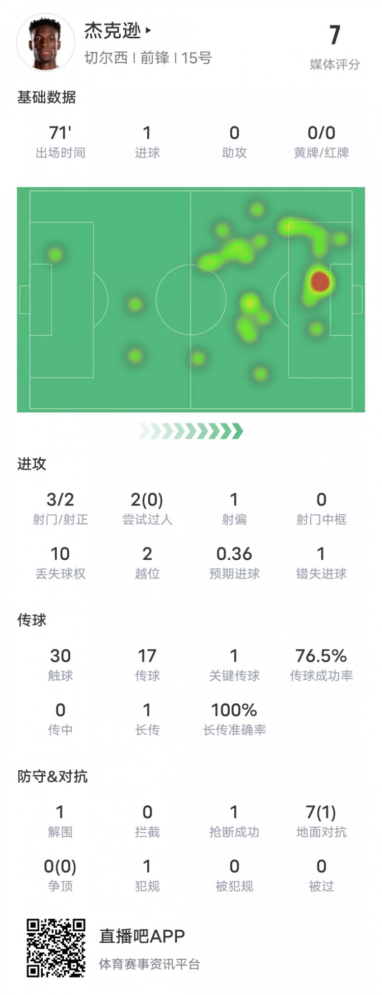 杰克逊本场比赛数据：1进球1关键传球&错失1次进球机会，评分7.0