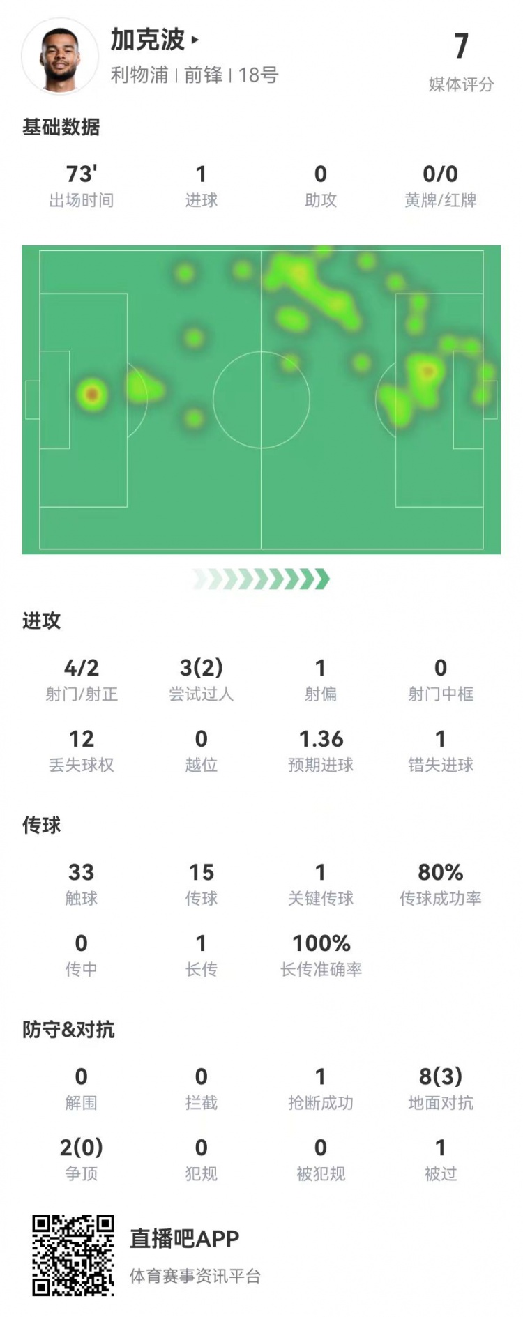 加克波本场4射2正进1球+1失良机 10对抗3成功 获评7.0分