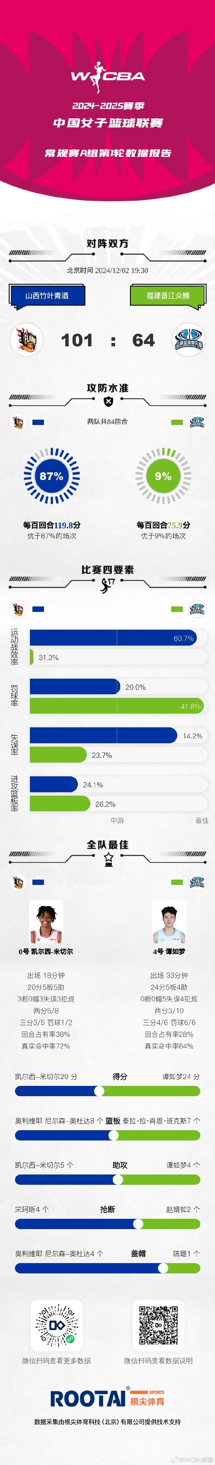 WCBA常规赛A组第七轮：凯尔西-米切尔20分5板5助 山西大胜福建