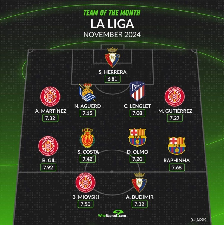 whoscored西甲11月最佳阵：拉菲尼亚、奥尔莫领衔，朗格莱在列
