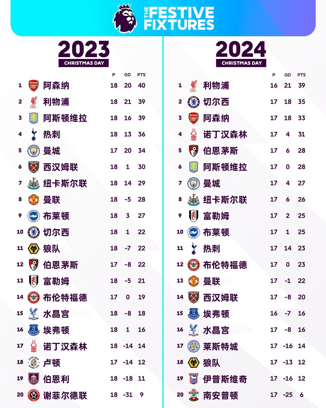 2023年圣诞排名2024年圣诞排名，你的主队进步了吗？